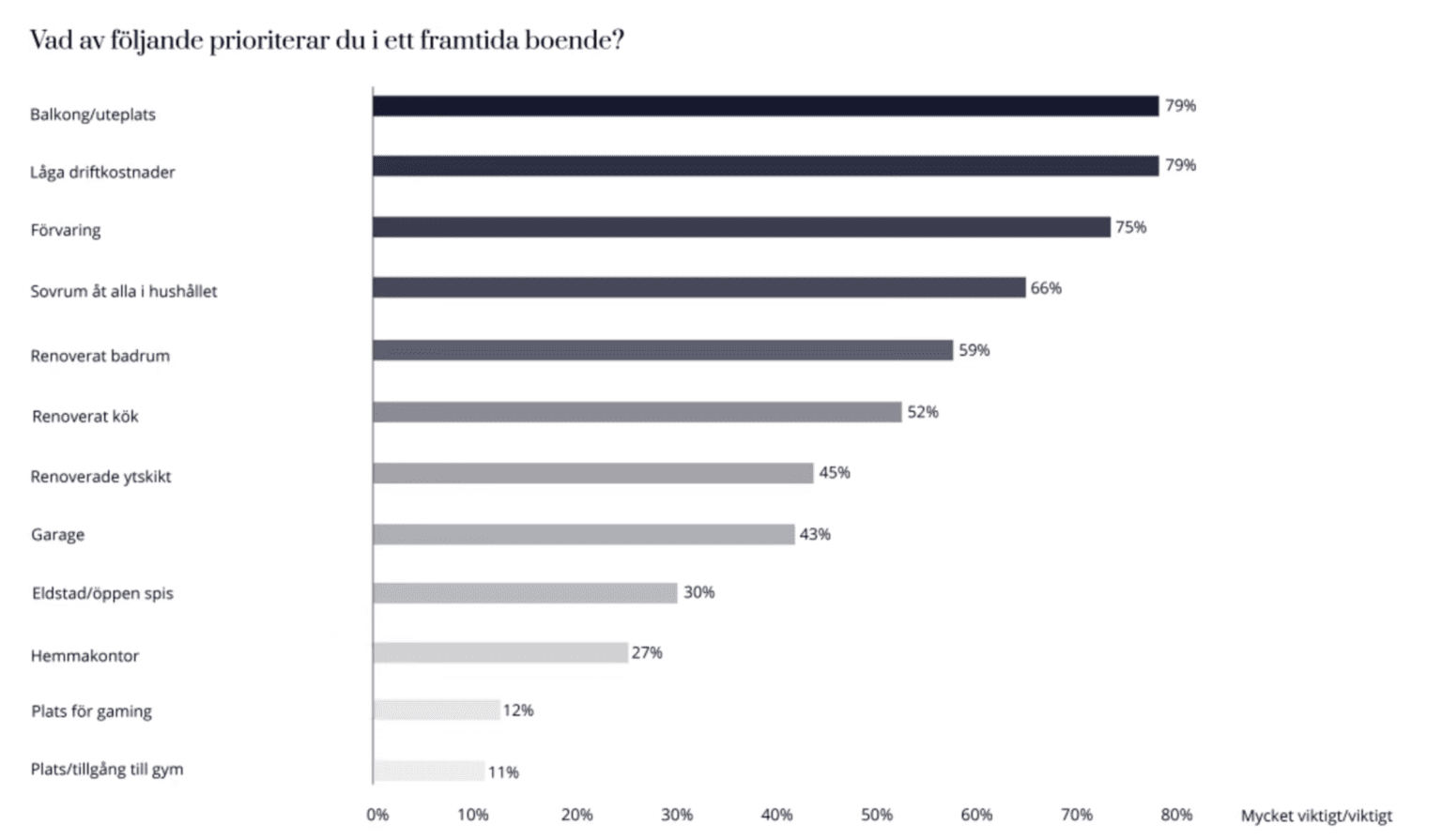 Förvaringsmöjligheter är tredje viktigast för svenskarna för framtida boende